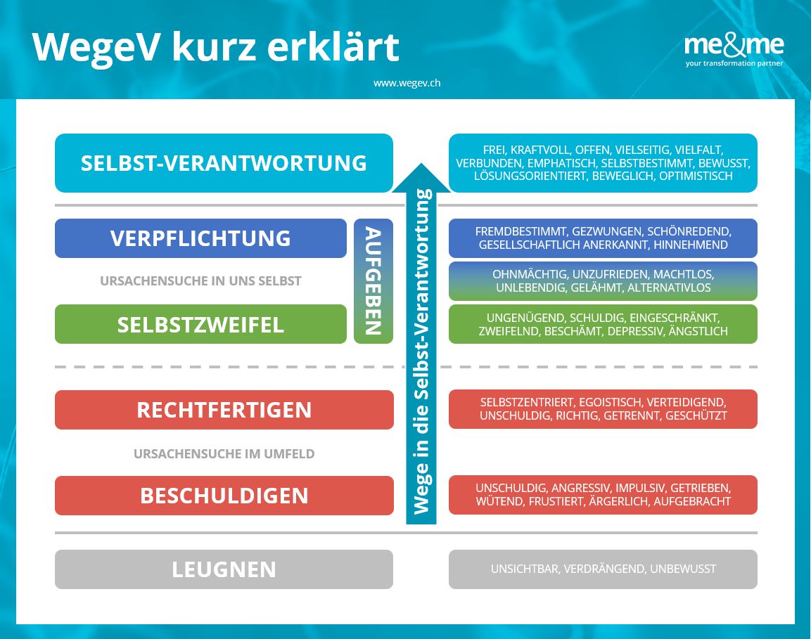 Das WegeV Modell hilft bei der Reflexion mit sich selbst und in der Gruppe über die Frage, aus welchem inneren Zustand man gerade handelt.