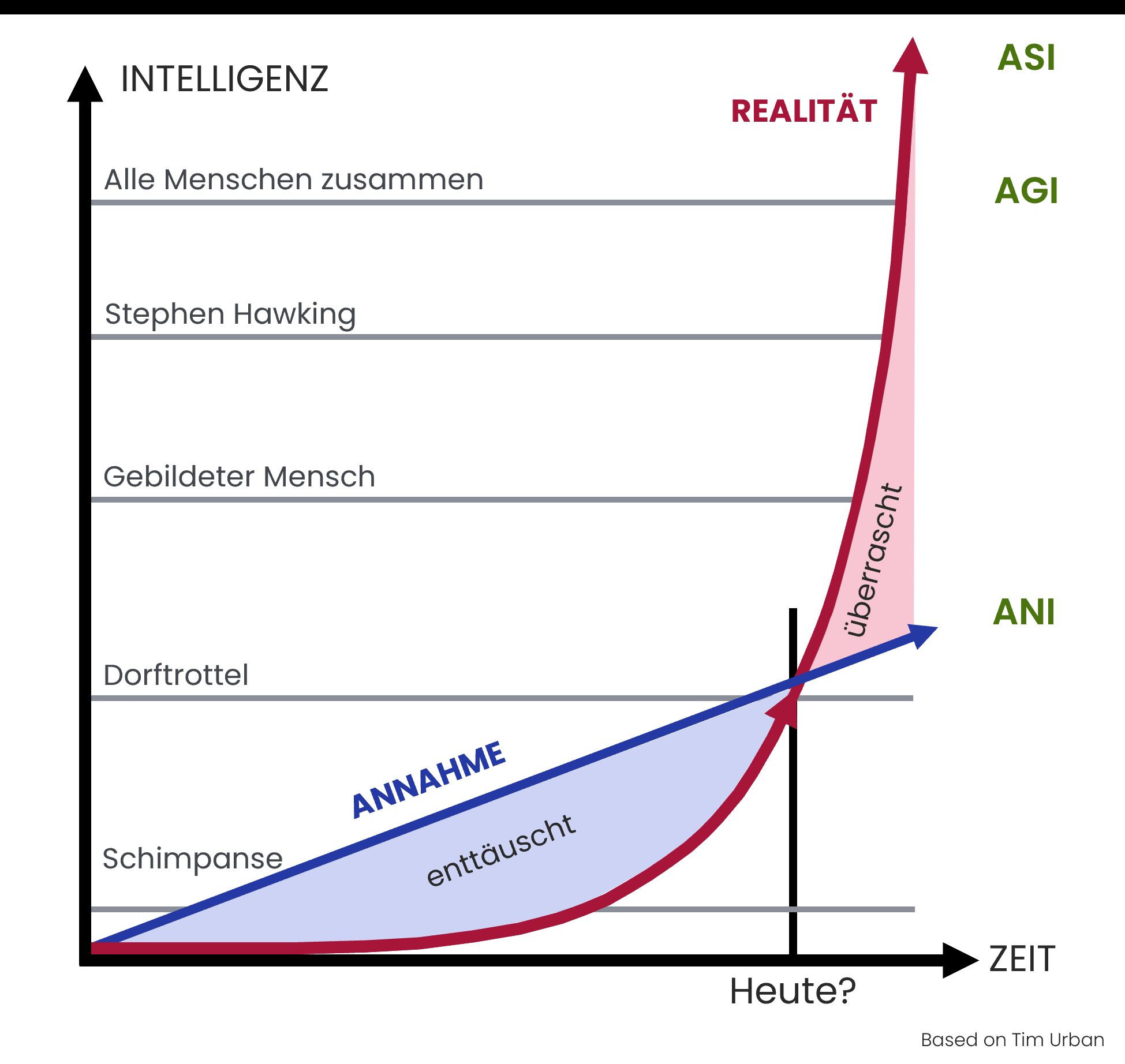 Exponentielle Entwicklung von KI