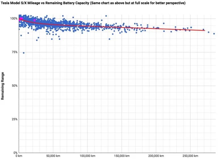 Degradation des Akkus eines (älteren) Tesla Model S nach Kilometern (Quelle)