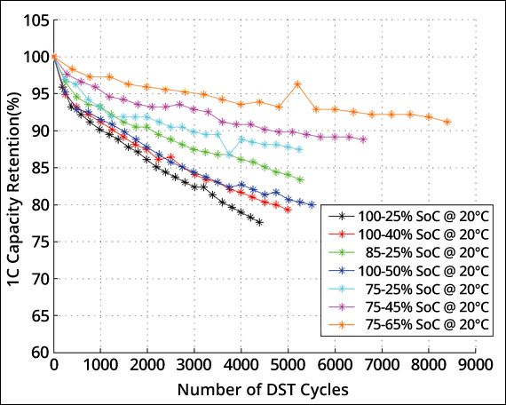 Degradation in Abhängigkeit von der Zahl an Ladezyklen und Entladungstiefe (Quelle)