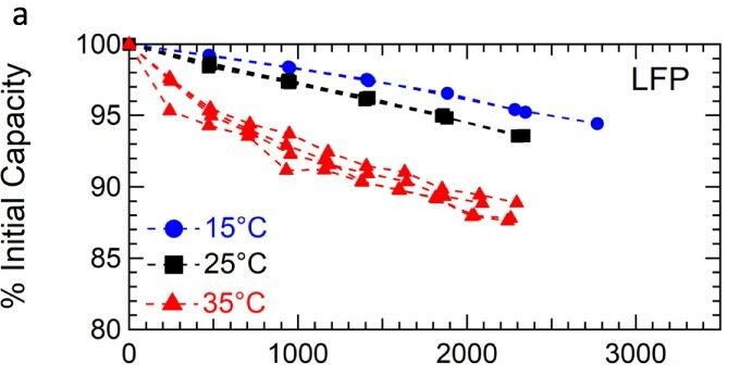 Degradation in Abhängigkeit von der Zahl an Ladezyklen und der Temperatur (Quelle)
