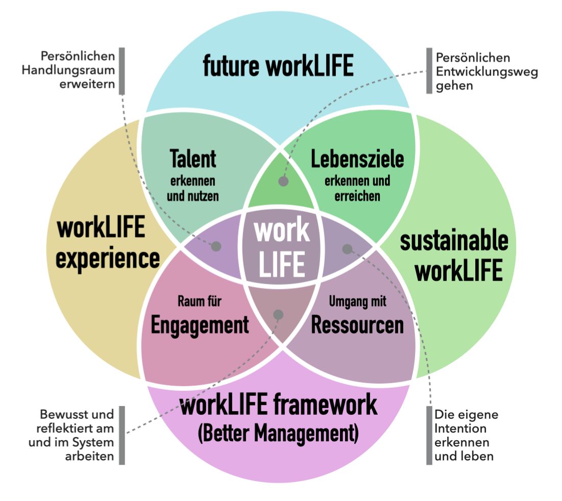 workLIFE in seinen Ausprägungen
