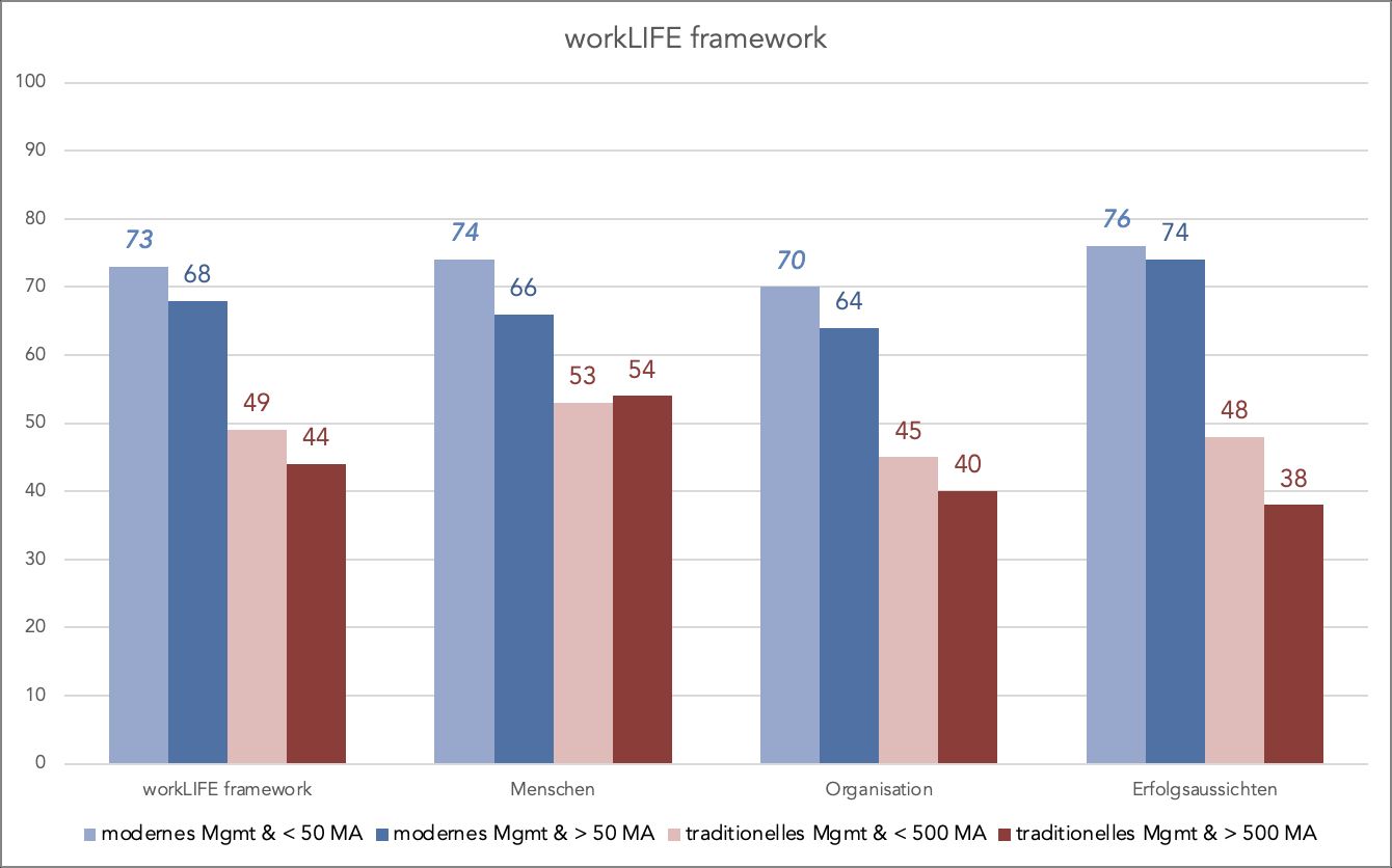 workLIFE framework in seinen drei wichtigsten Dimensionen