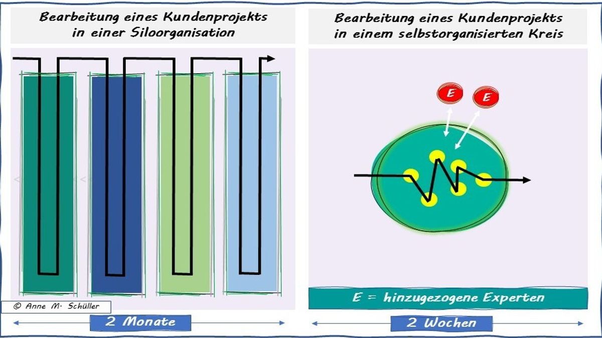 Silo-Organisation vs Kreisorganisation (Quelle: Anne M. Schüller)