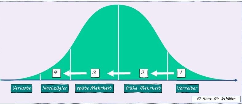 Veränderungsprozess in Anlehnung an die Innovation Curve von Everett Rogers
