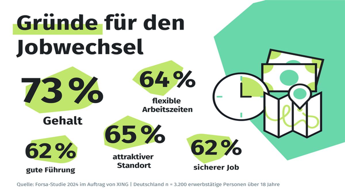 Gehalt bleibt einer der stärksten Motivatoren für Wechselbereitschaft.