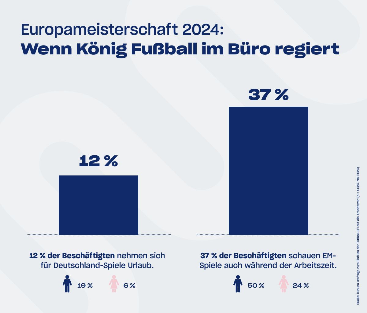 Mehr als jeder vierte Beschäftigte schaut sich Spiele der Europameisterschaft heimlich per Livestream auch auf der Arbeit an