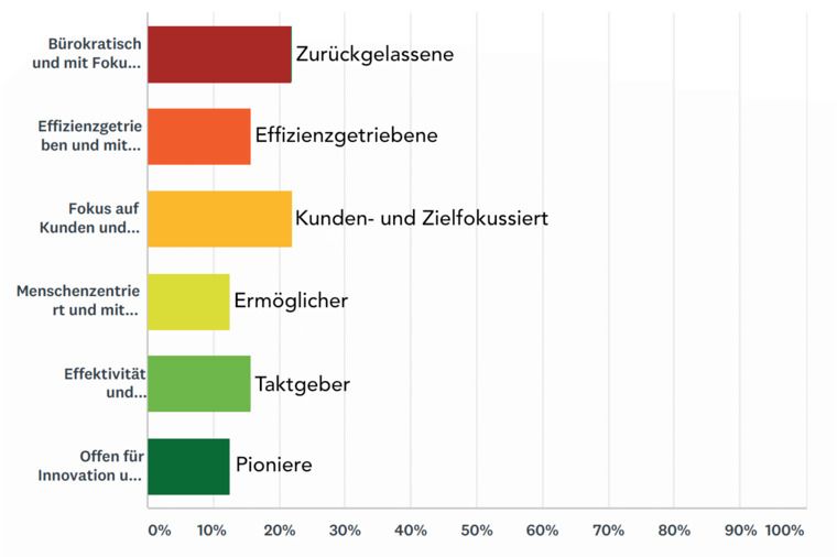 Zwischenergebnis der Umfrage zum Selbstbild bzgl. Agilität bei HR (Stand 24.05.2018)