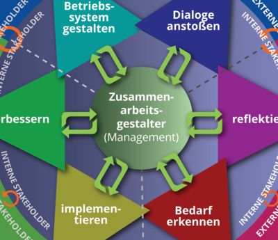 Ausschnitt aus der Visualisierung der corporate co-(re-)creation.