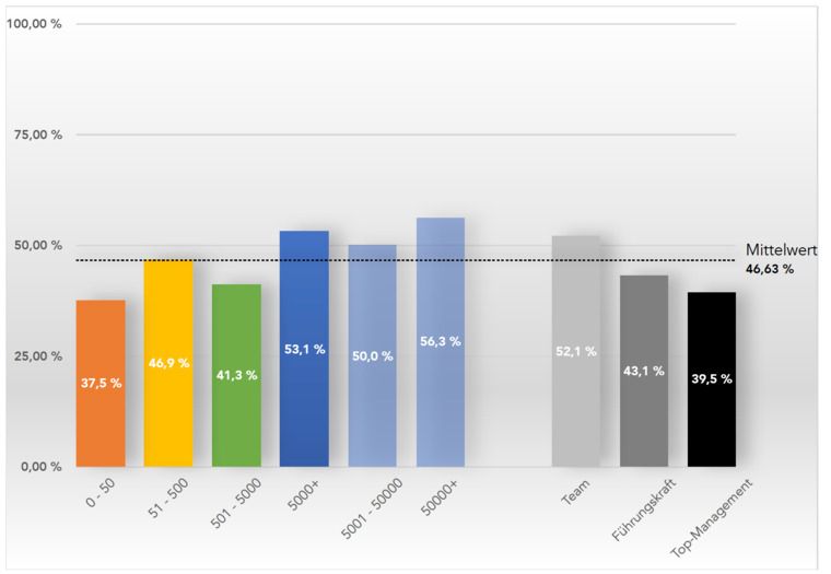 Frage 7.2: ...gemeinsam mit anderen anzugehen, auch ohne Zustimmung der Führung.