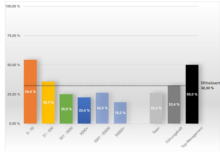 Frage 4.3: ...indem es Mitarbeitern mehr Freiraum für Entscheidungen und Innovation ermöglicht.