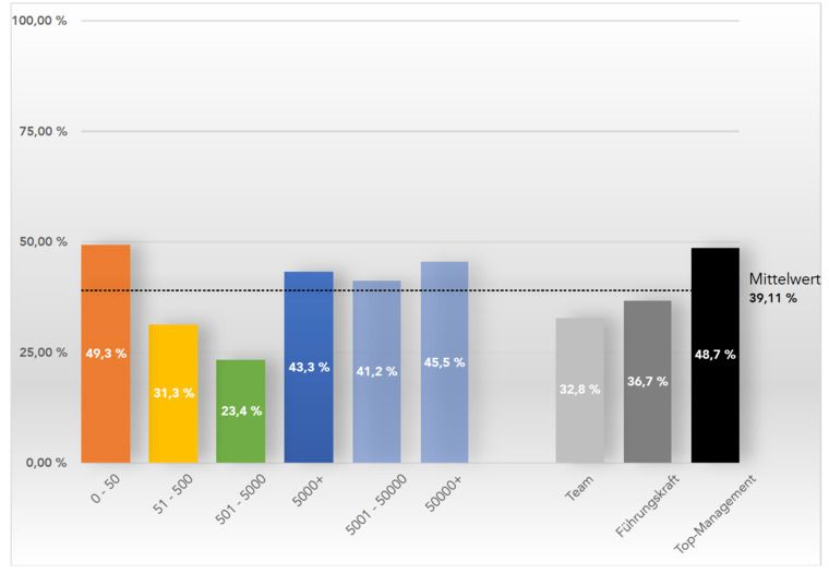 Frage 5.3: ... indem sie die Vernetzung der Mitarbeiter im Unternehmen und darüber hinaus fördern.