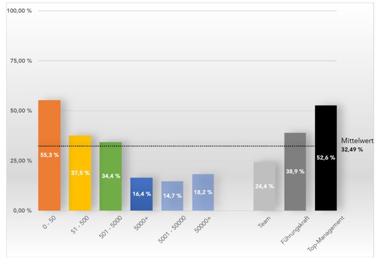 Frage 4.2: ...indem es die Mitarbeiter stärker einbezieht.