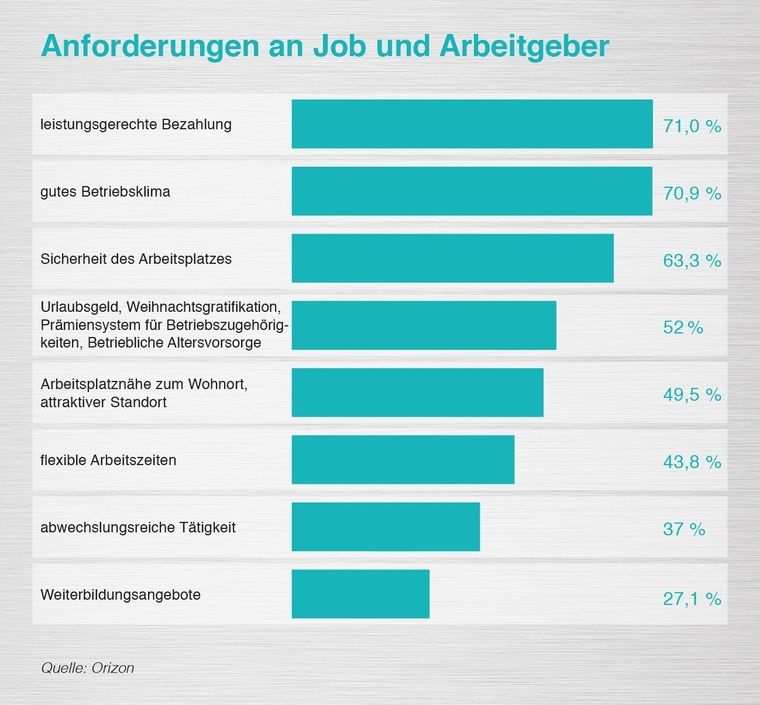 Die Studie zeigt, was Arbeitnehmern wirklich wichtig ist