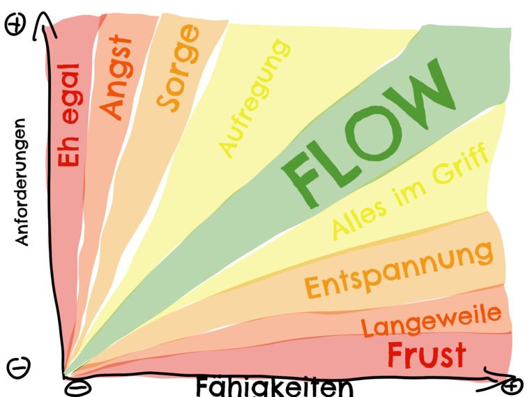 Wenn Anforderungen und Fähigkeiten in Balance sind, entsteht Flow. Christian Thiele | positiv-fuehren.com