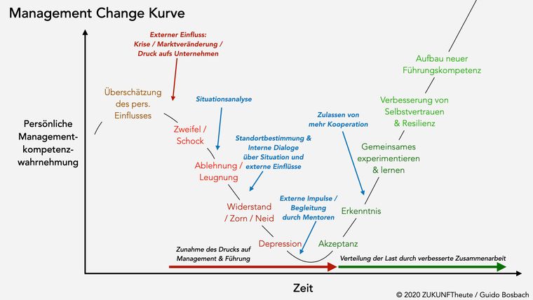 Management Change Kurve / © 2020 ZUKUNFTheute / Guido Bosbach