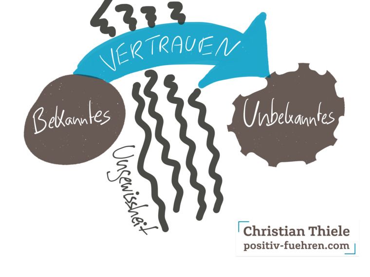 Vertrauen als Brücke, mit der wir in ungewissen Kontexten Unbekanntes wagen können. - Christian Thiele | positiv-fuehren.com