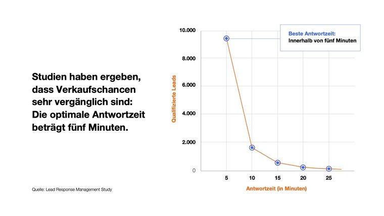 FÜNF Minuten! Und Du machst alles richtig!