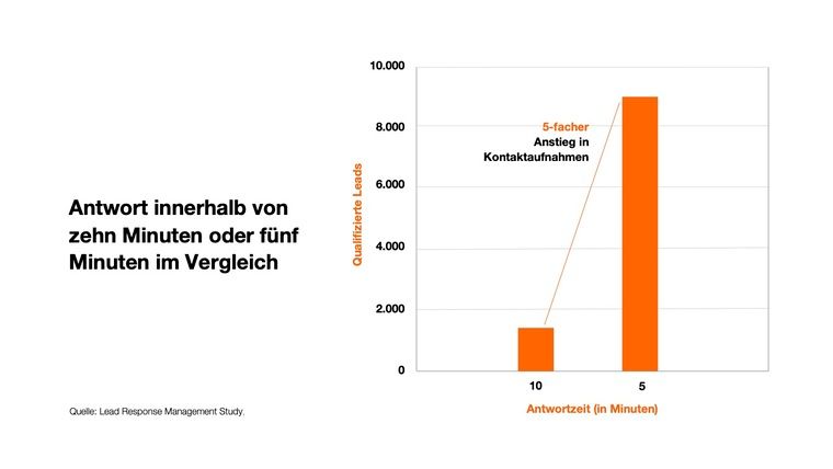 Wer länger braucht, der stirbt im Markt - eher früher als später!