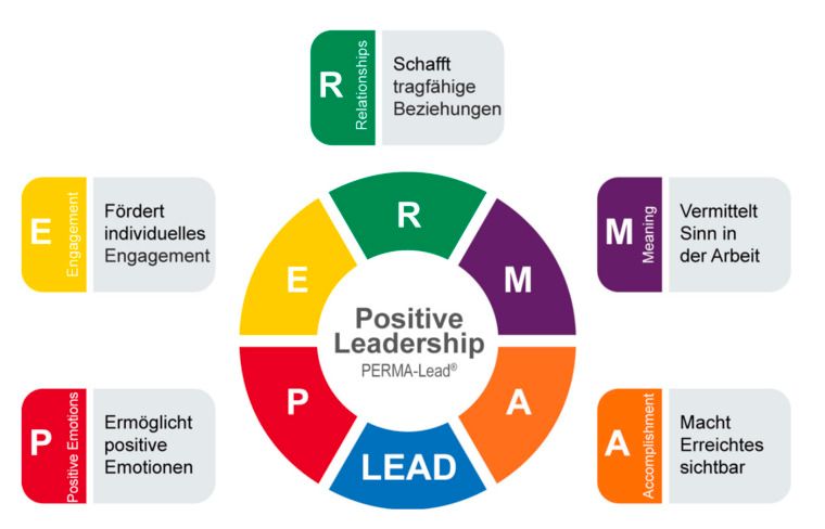 Die 6 Dimensionen von Positive Leadership
Quelle: Deutsche Gesellschaft für Positive Psychologie, Dr. Markus Ebner