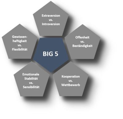 Bidimensional BIG FIVE, eigene Erstellung