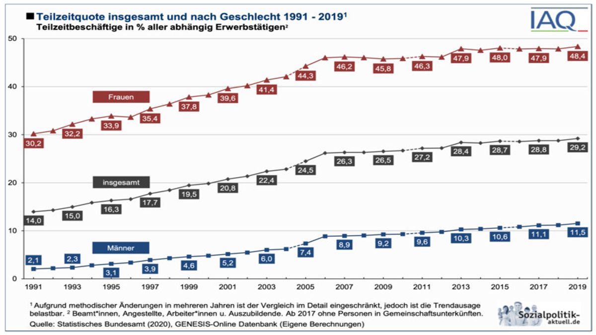 Entwicklung der Teilzeitquote 1991 - 2019 nach Geschlechtern. Quelle: sozialpolitik-aktuell.de