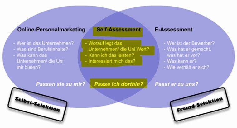 Zur Unterscheidung Fremd- und Selbstselektion