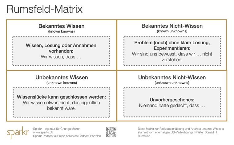 Die Rumsfeld-Matrix hilft bei der Analyse des Wissensstandes - Illustration von Sparkr www.sparkr.ch