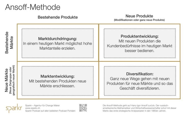 Ansoff-Matrix vom Strategie Urgestein Harry Igor Ansoff - Illustration von Sparkr www.sparkr.ch