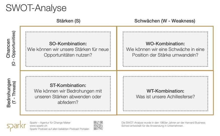 SWOT-Analyse der Harvard Business School - Illustration von Sparkr www.sparkr.ch