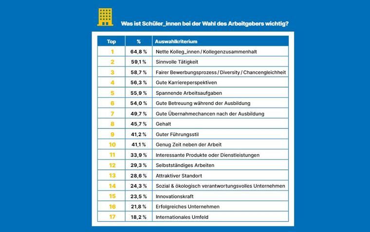 Kriterien der Arbeitgeberwahl von SchülerInnen