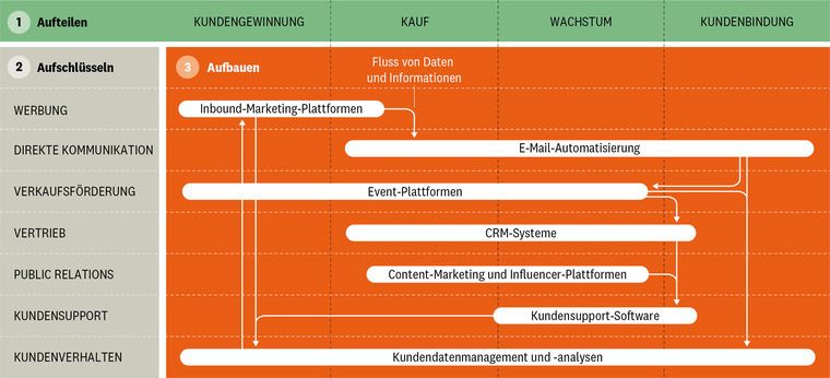 Die Martech-Matrix
