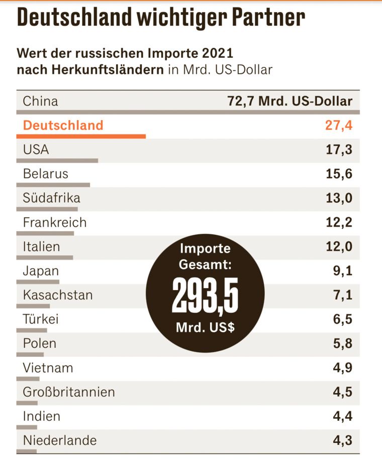 Quelle: Russische Zollbehörde/ITC