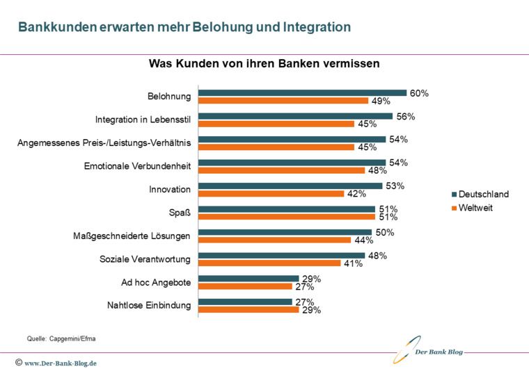 Bankgeschäfte sollten einfacher werden | XING