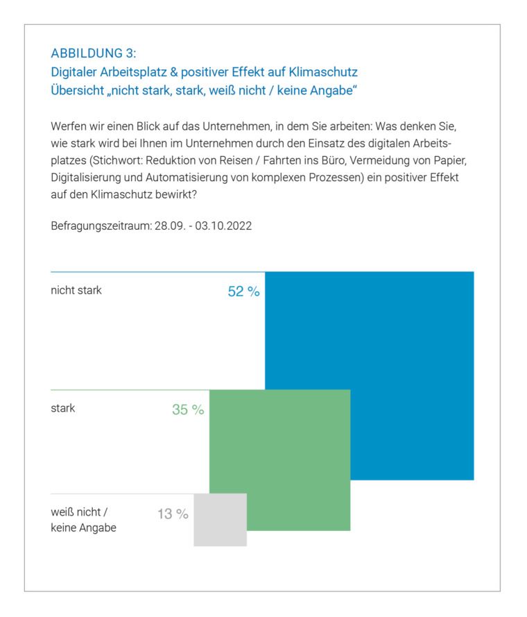 Nur 35 Prozent sehen durch den Digital-Workplace-Einsatz einen starken positiven Effekt auf den Klimaschutz.