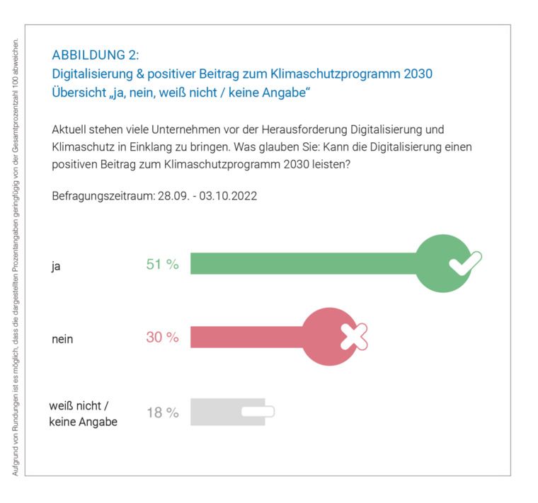 51 Prozent sind überzeugt: Die Digitalisierung kann einen positiven Beitrag zum Klimaschutzprogramm 2030 leisten.