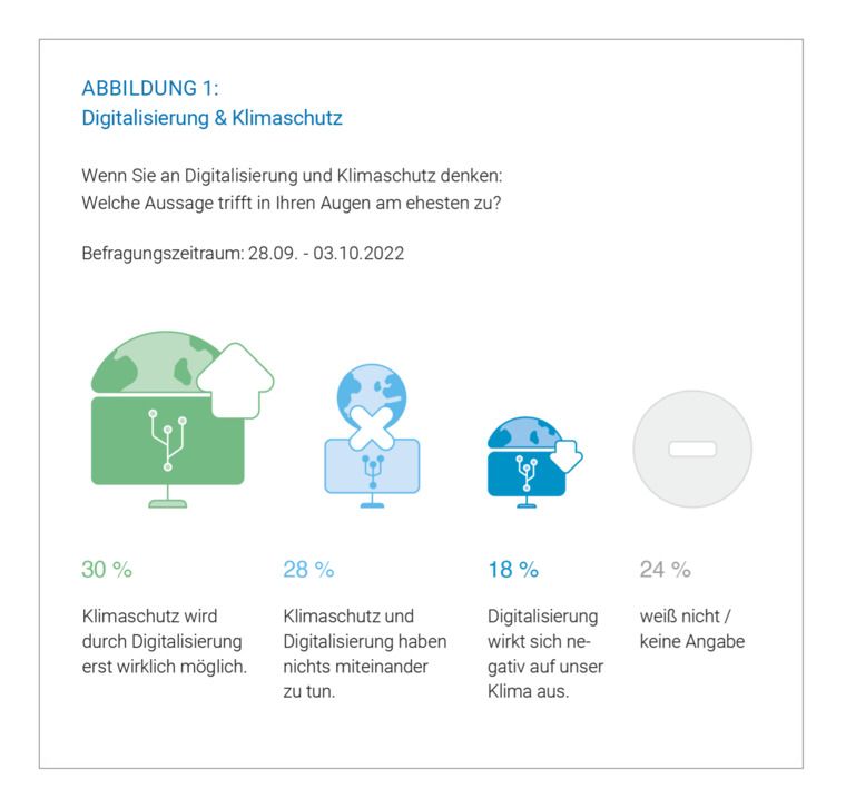 Nur knapp ein Drittel (30 Prozent) denkt, dass Klimaschutz durch Digitalisierung erst wirklich möglich wird.