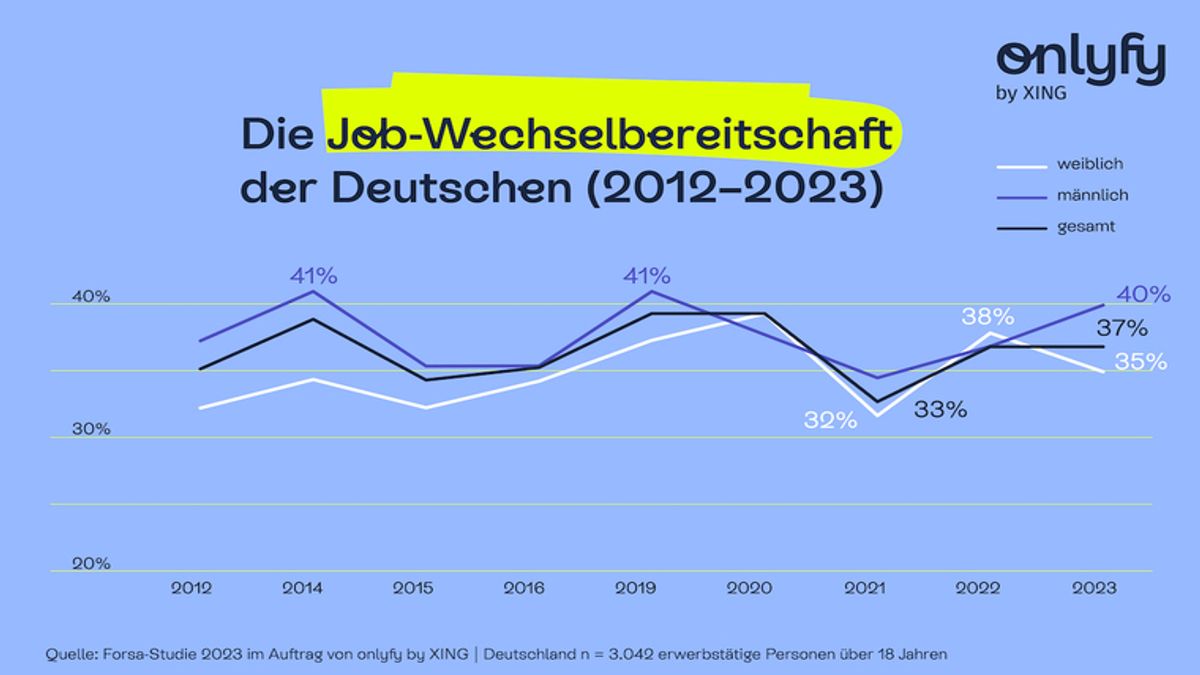 Knapp vier von zehn Deutschen (37 %) sind offen für einen Jobwechsel.