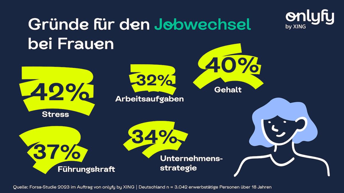Neun Prozent mehr Frauen (42 %) als Männer (33 %) fühlen sich überlastet.
