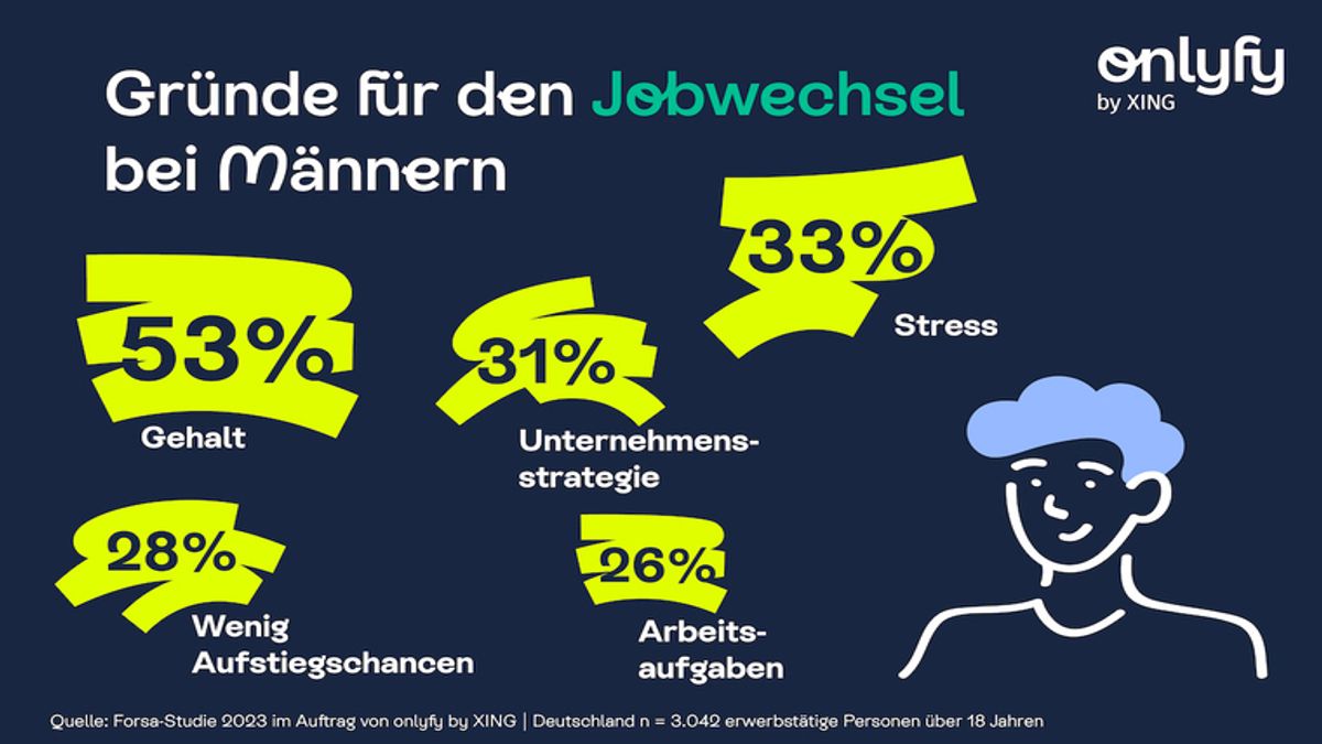 Männer sind mit ihrer aktuellen finanziellen Situation deutlich unzufriedener (53 %) als Frauen (40 %).