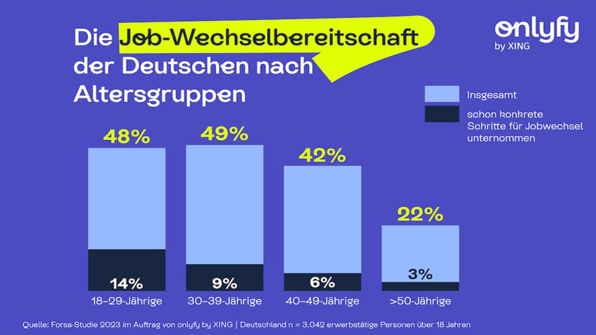 Jeder Zehnte in den jüngeren Altersgruppen (18 bis 39 Jahre) aktiv auf Jobsuche.