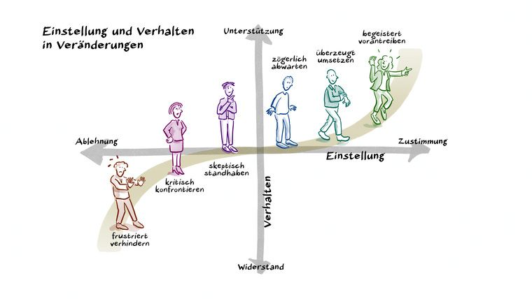 Einstellung und Verhalten in Veränderungen