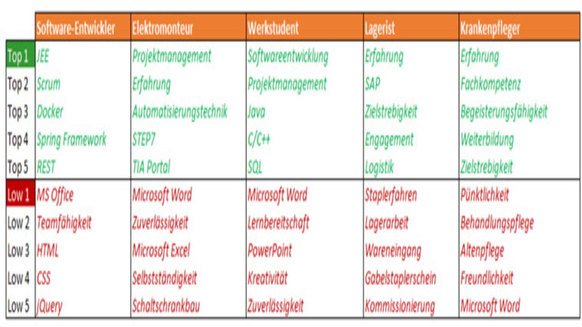Hohe und niedrige Gehaltserwartungen zu Fähigkeiten der 2022 meistgesuchten Jobs