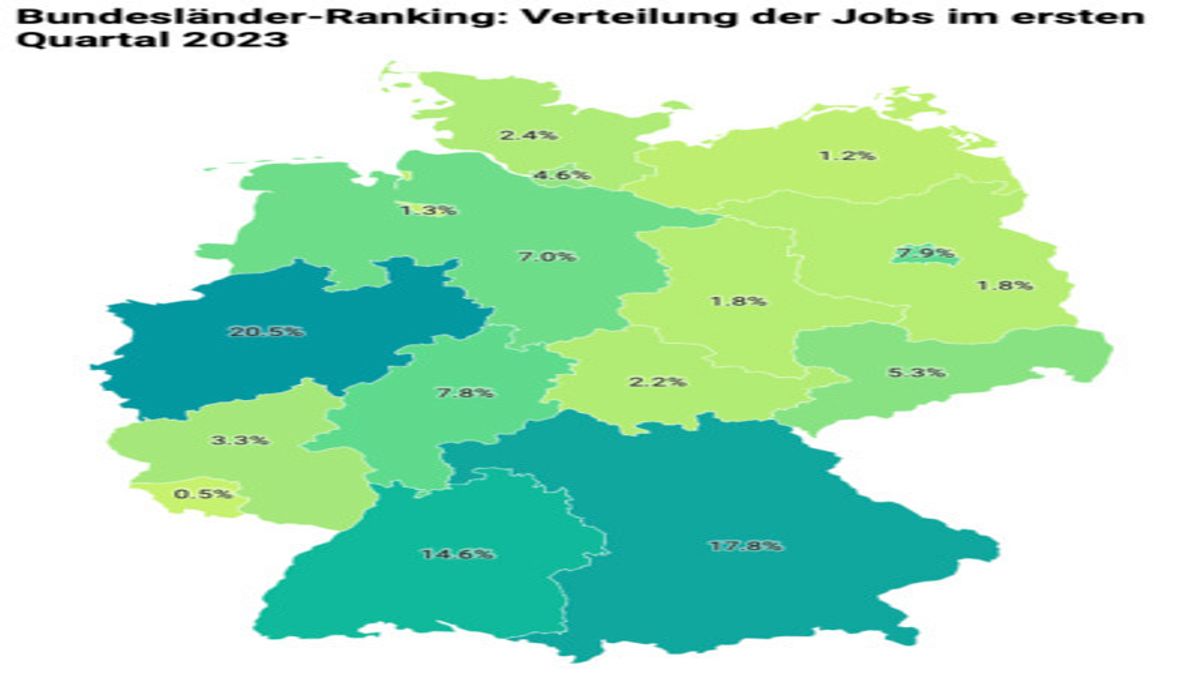 Spitzenreiter ist Nordrhein-Westfalen mit 20,5 Prozent der Jobs im ersten Quartal 2023.