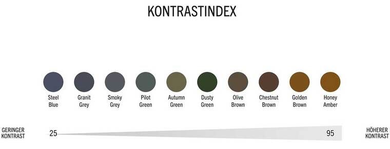 Braune Sonnenbrillengläser, wie zum Beispiel Olive Brown oder Chestnut Brown, dämpfen den Anteil blauen Lichts sehr star