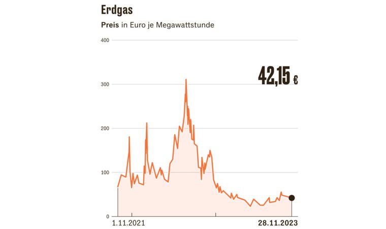HANDELSBLATT Netherlands TTF Natural Gas Forward 1 M. - Quelle: Bloomberg