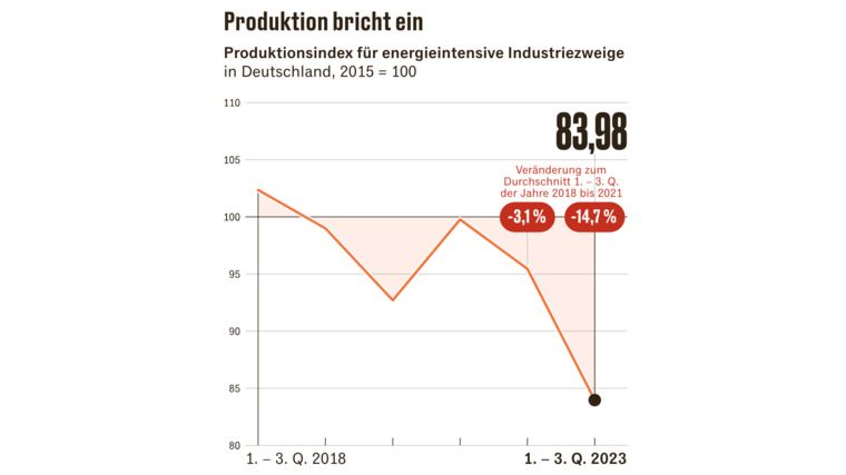 HANDELSBLATT - Quelle: Statistisches Bundsamt
