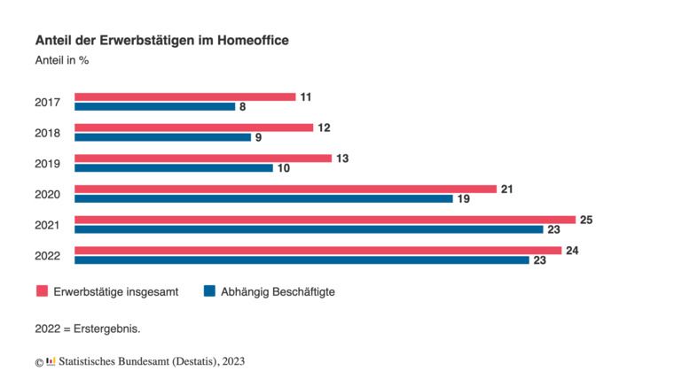Der Anteil der im Homeoffice Beschäftigten stieg in den letzten Jahren von 13 (2019) auf 24 (2022) Prozent.