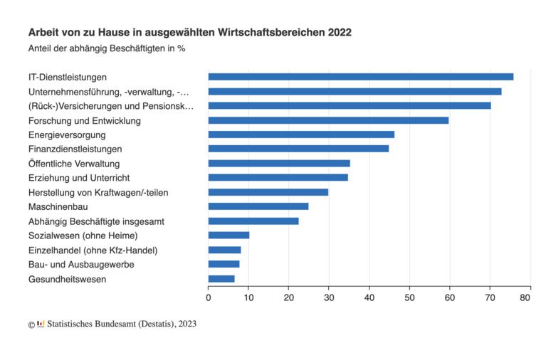 ©  Statistischen Bundesamts (Destatis), 2023