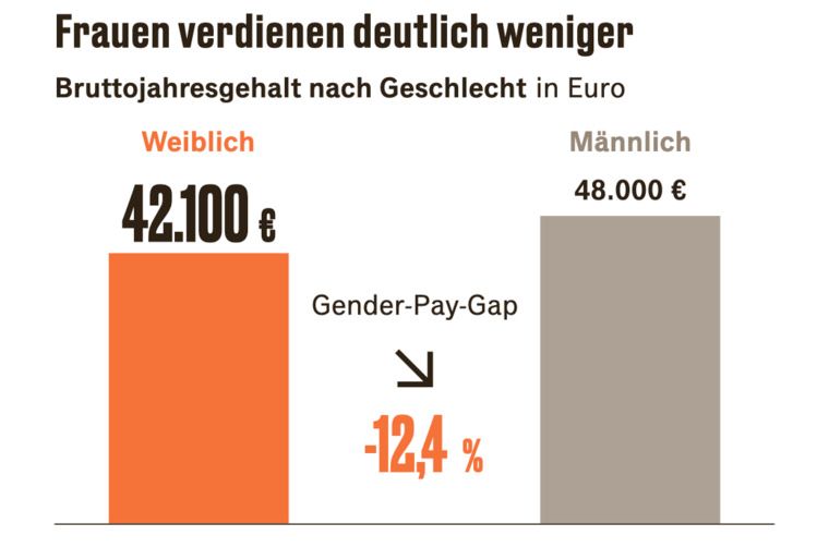 Durchschnittliches Bruttomediangehalt. Analysiert wurden 1 Mio. Gehaltsdaten. - Quelle: Stepstone Gehaltsreport 2025